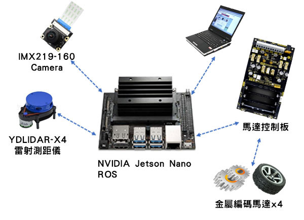 ROSKY智慧移動平台