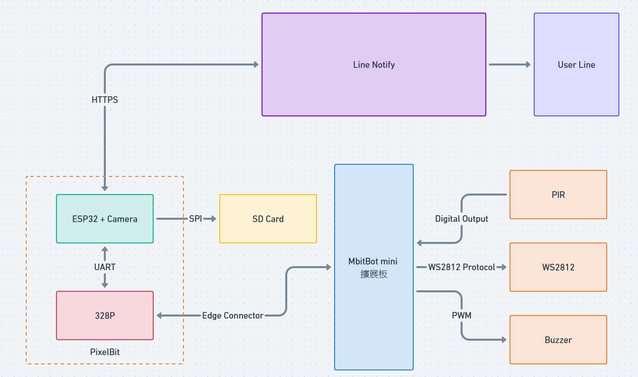 Pixel:Bit 教學(十)－整合 LINE Notify 即時拍照通知