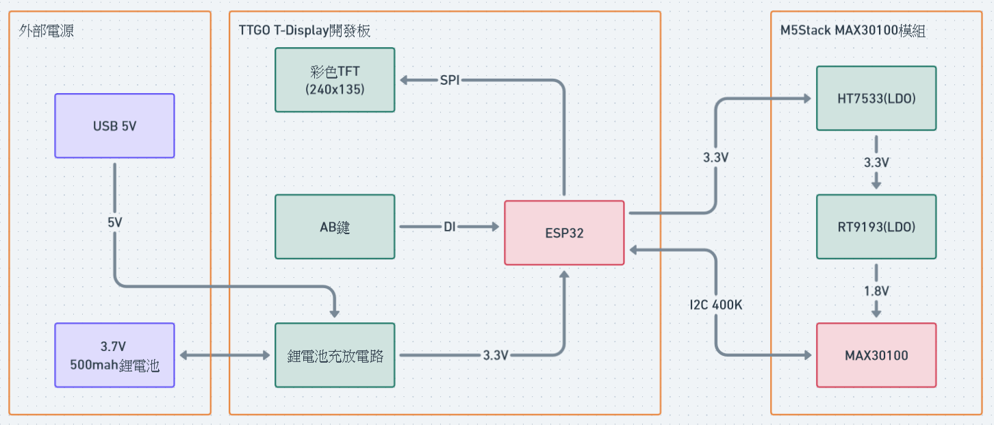 ESP32 專題(一) 智慧生醫 - 心率血氧機