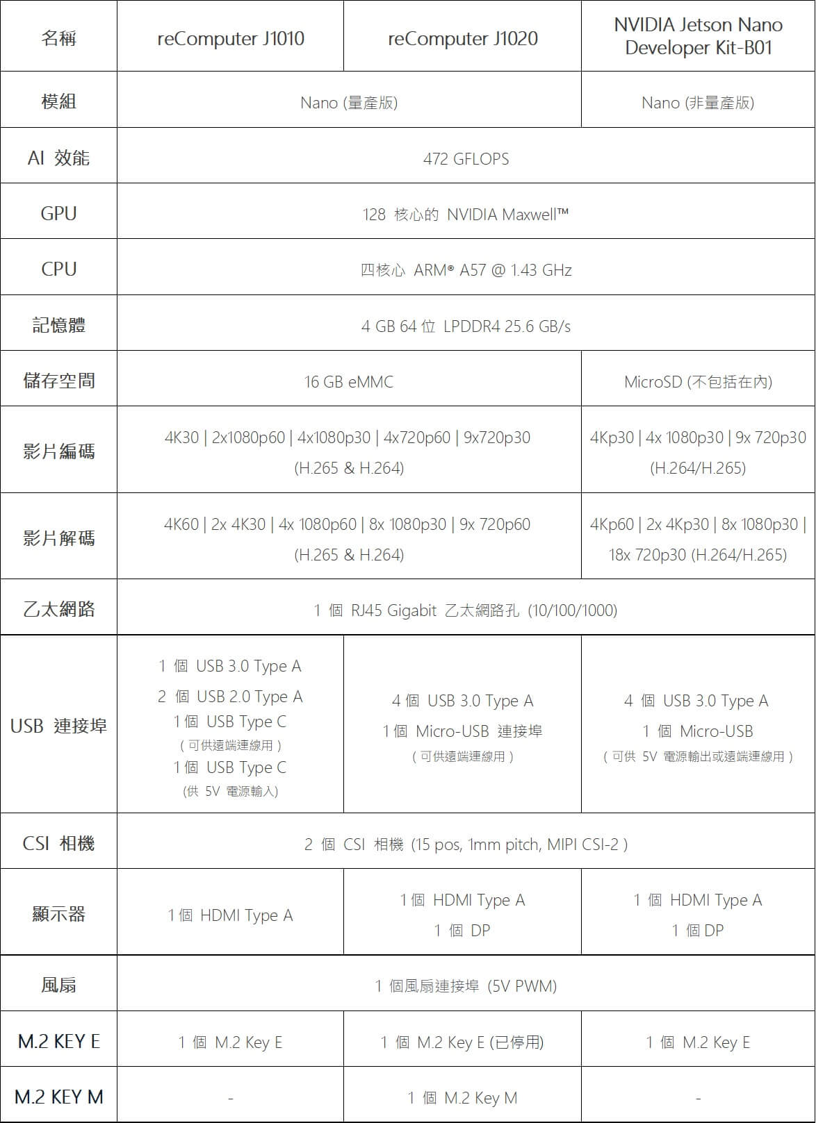 買不到 NVIDIA Jetson 開發套件嗎？現在您還可以選擇 reComputer！