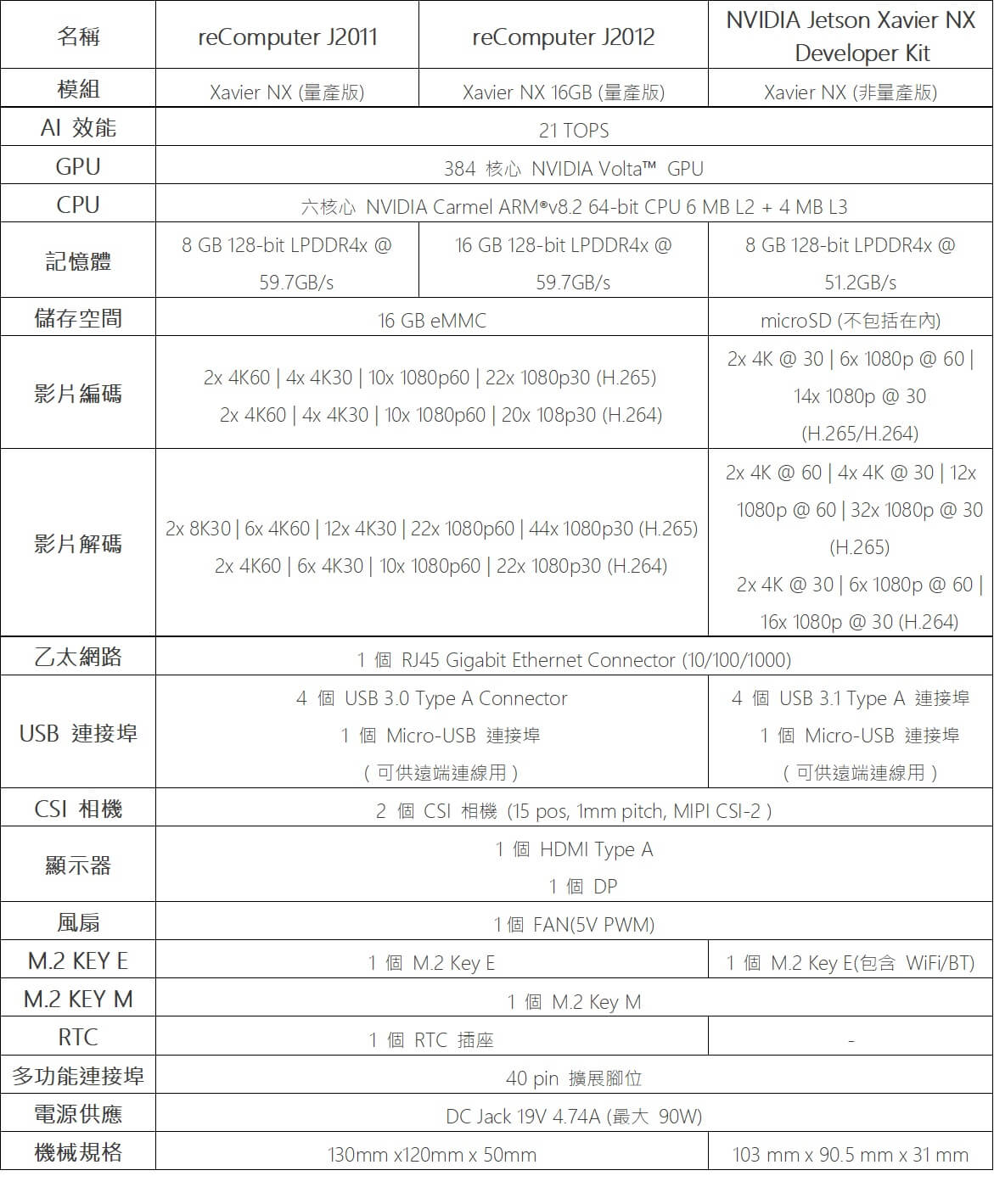 買不到 NVIDIA Jetson 開發套件嗎?現在您還可以選擇 reComputer!