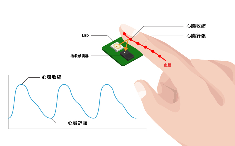 ESP32 專題(一) 智慧生醫 - 心率血氧機