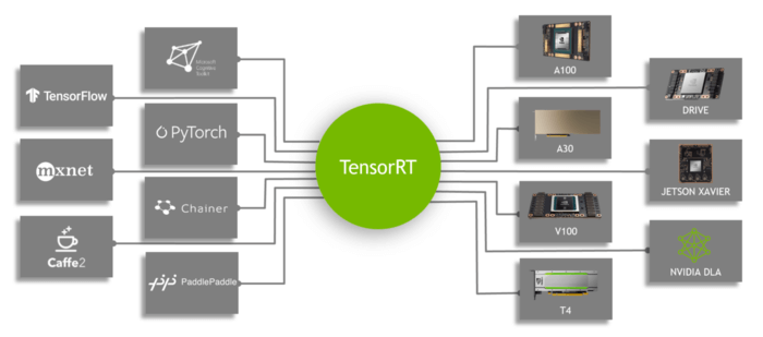 TensorRT (source: NVIDIA) 