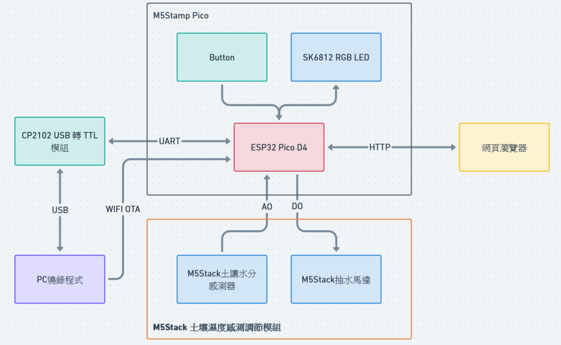 ESP32 專題(二) 智慧植栽 - 自動澆灌裝置