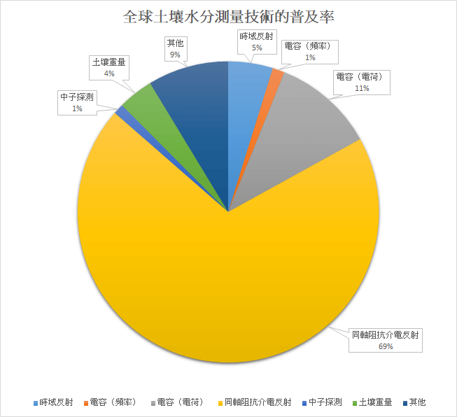 ESP32 專題(二) 智慧植栽 - 自動澆灌裝置