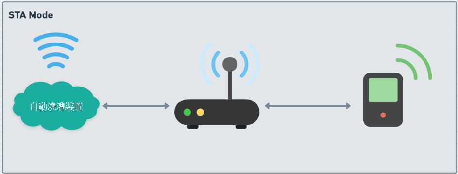 ESP32 專題(二) 智慧植栽 - 自動澆灌裝置