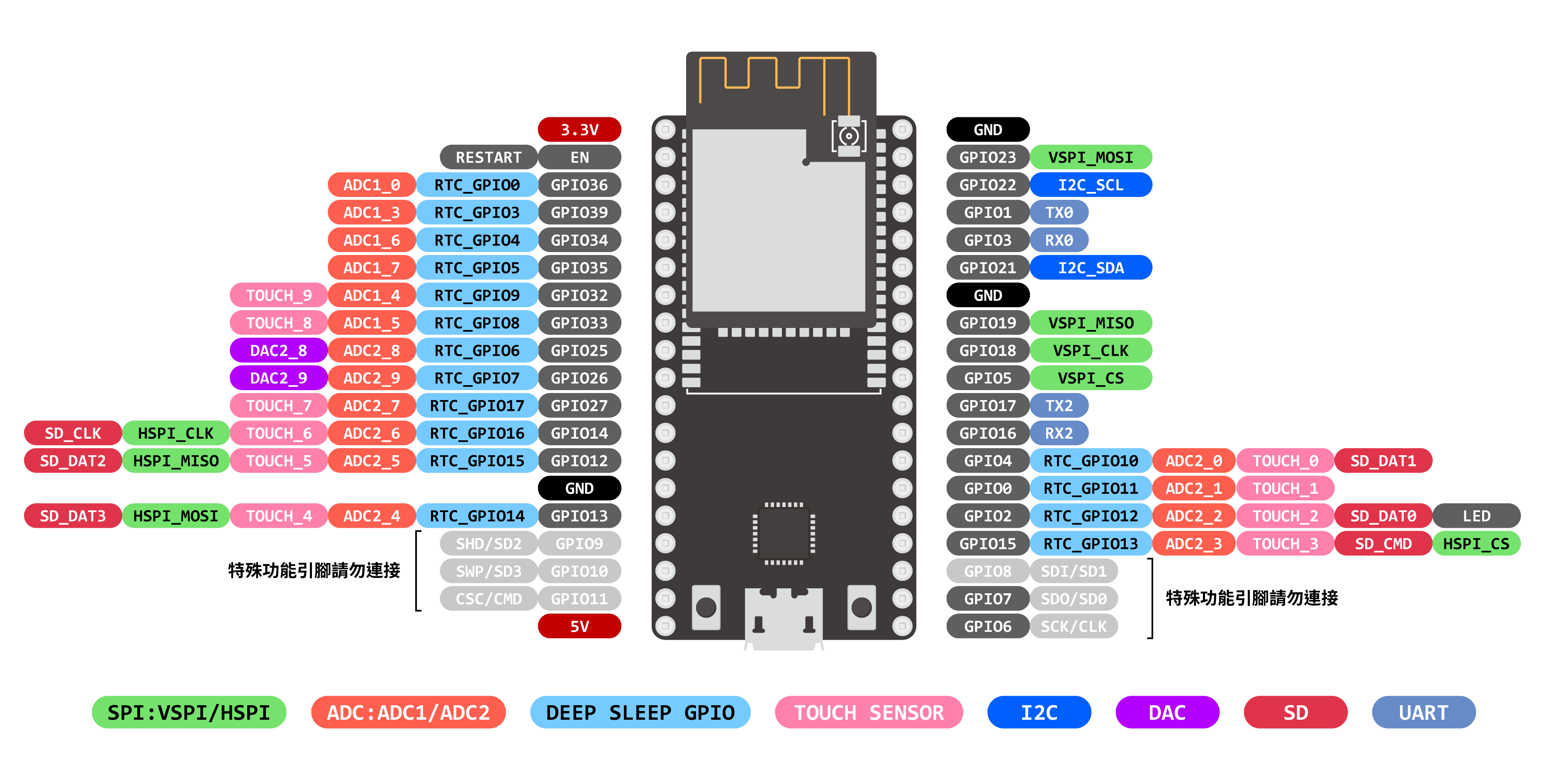 ESP32 教學系列(三)：數位輸入與輸出(上)