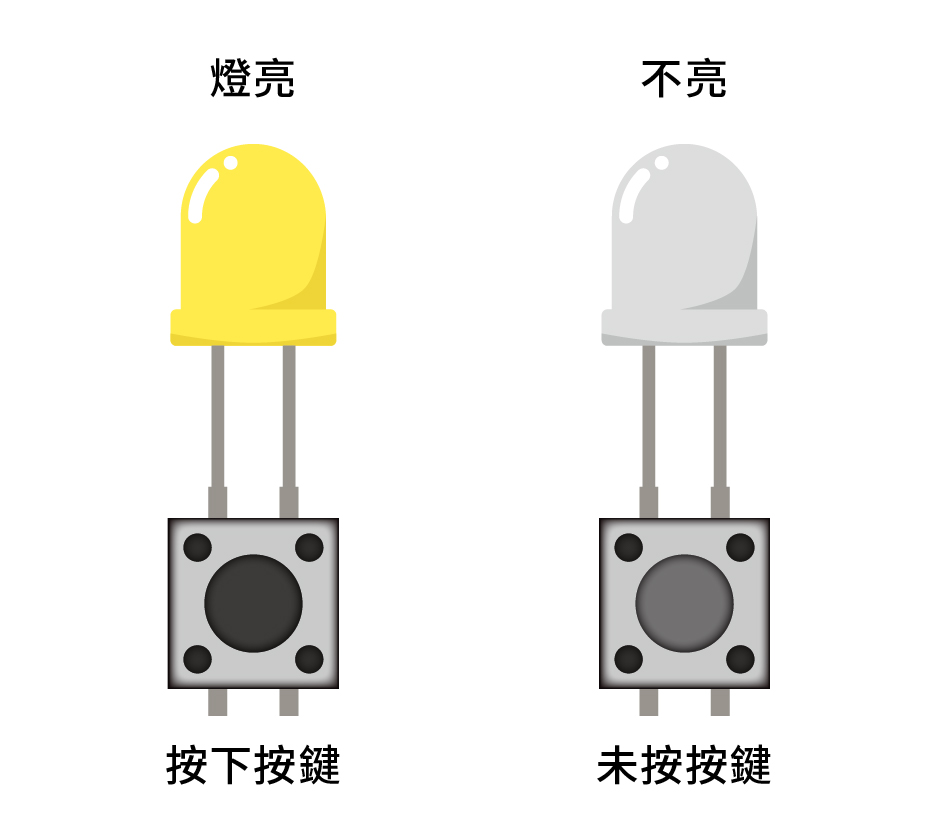 ESP32 教學系列(四):數位輸入與輸出 - 實作篇