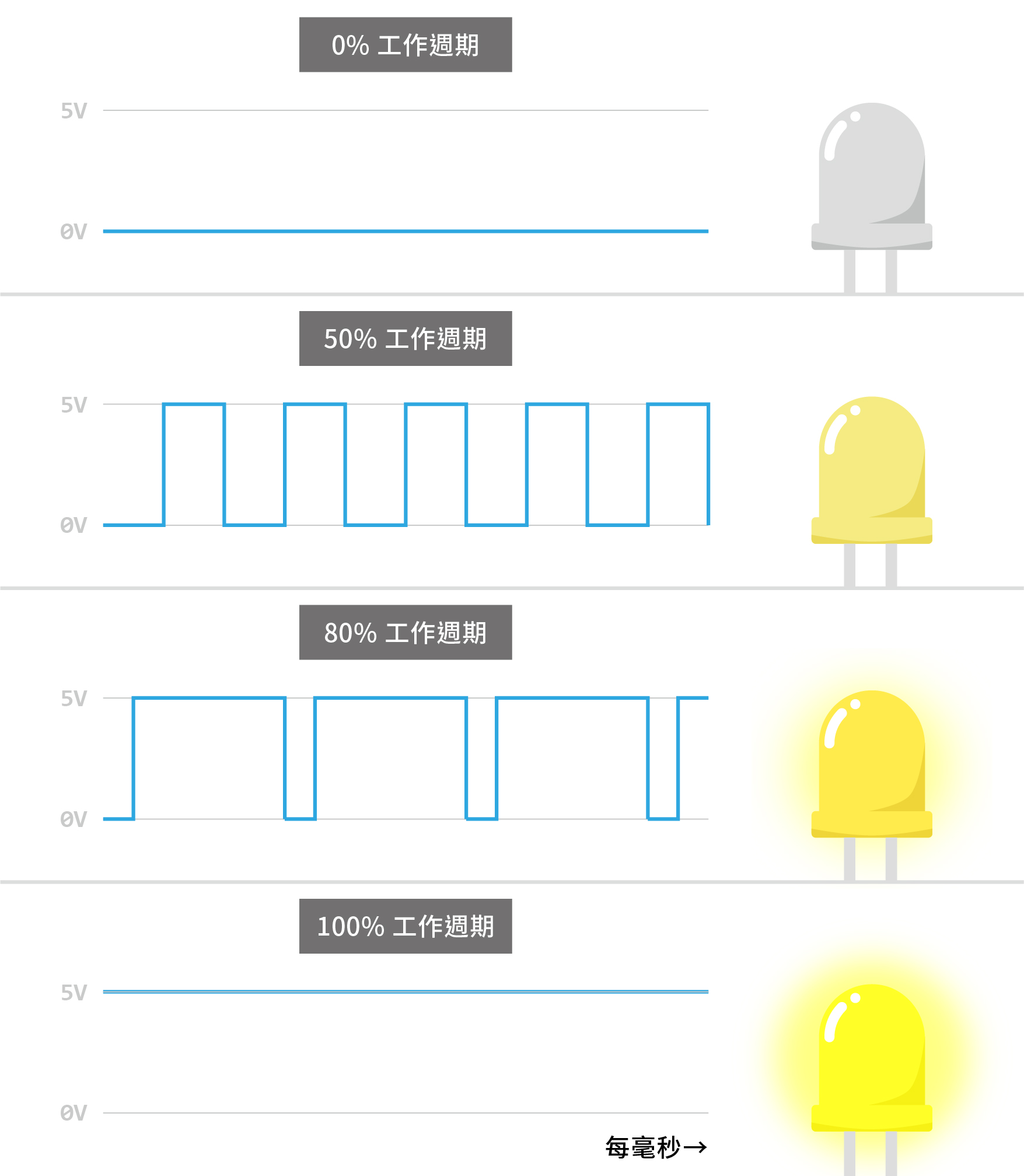 ESP32教學系列(五):數位脈衝寬度調變(PWM)