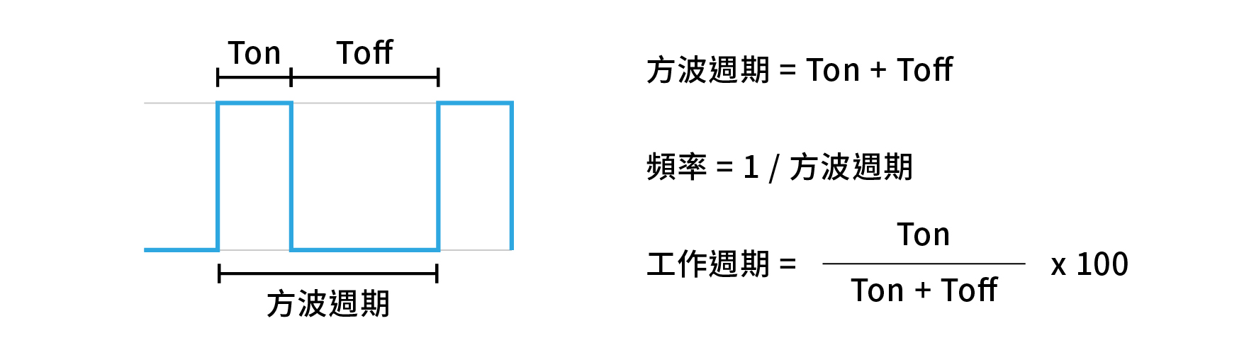 ESP32教學系列(五):數位脈衝寬度調變(PWM)