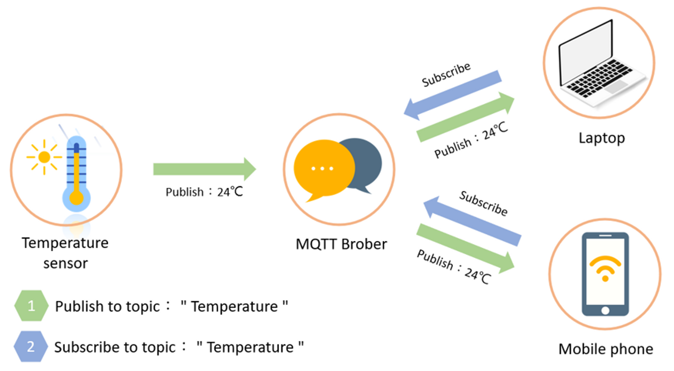 智慧工廠教學實驗平台系列(四)：工業物聯網應用層實務技術 - 使用Node-Red-MQTT
