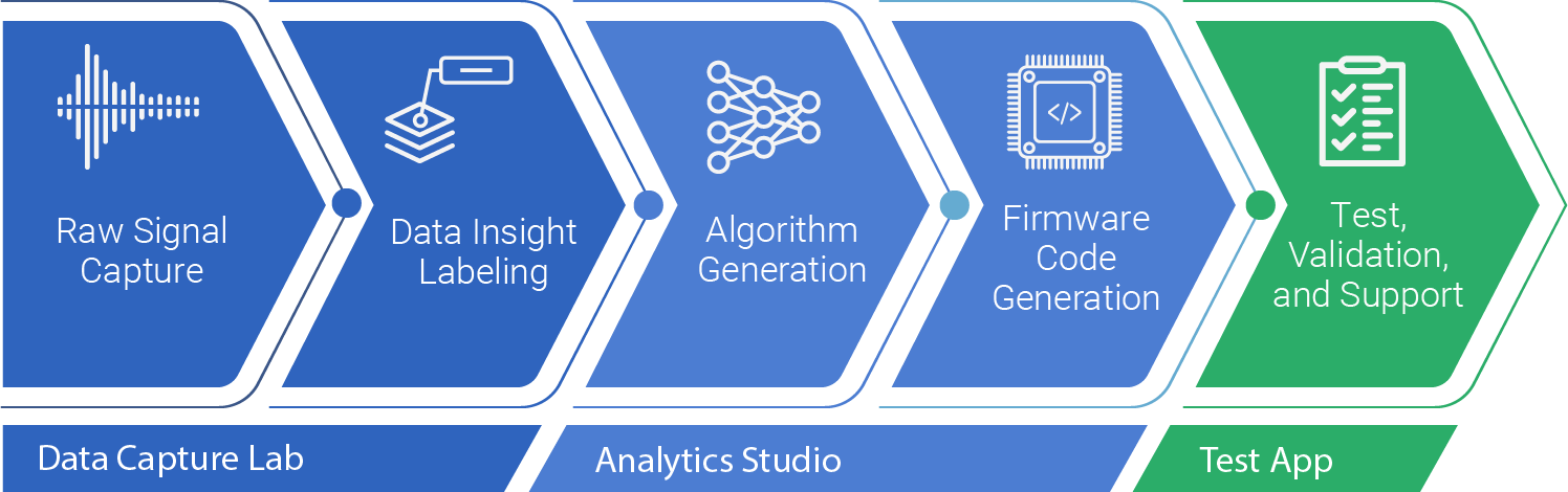 Maker 玩 AI 系列(八)：SensiML － TinyML 的先驅