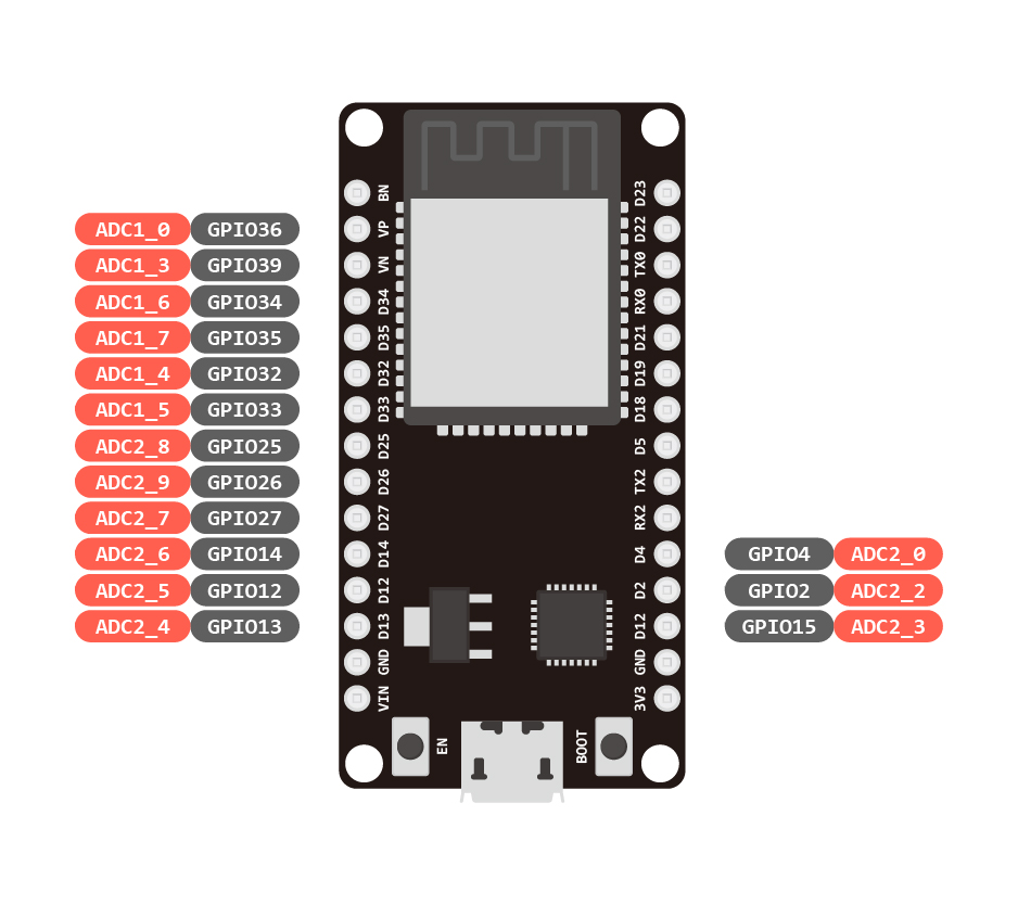 ESP32 教學系列(六)：類比數位轉換器(ADC)