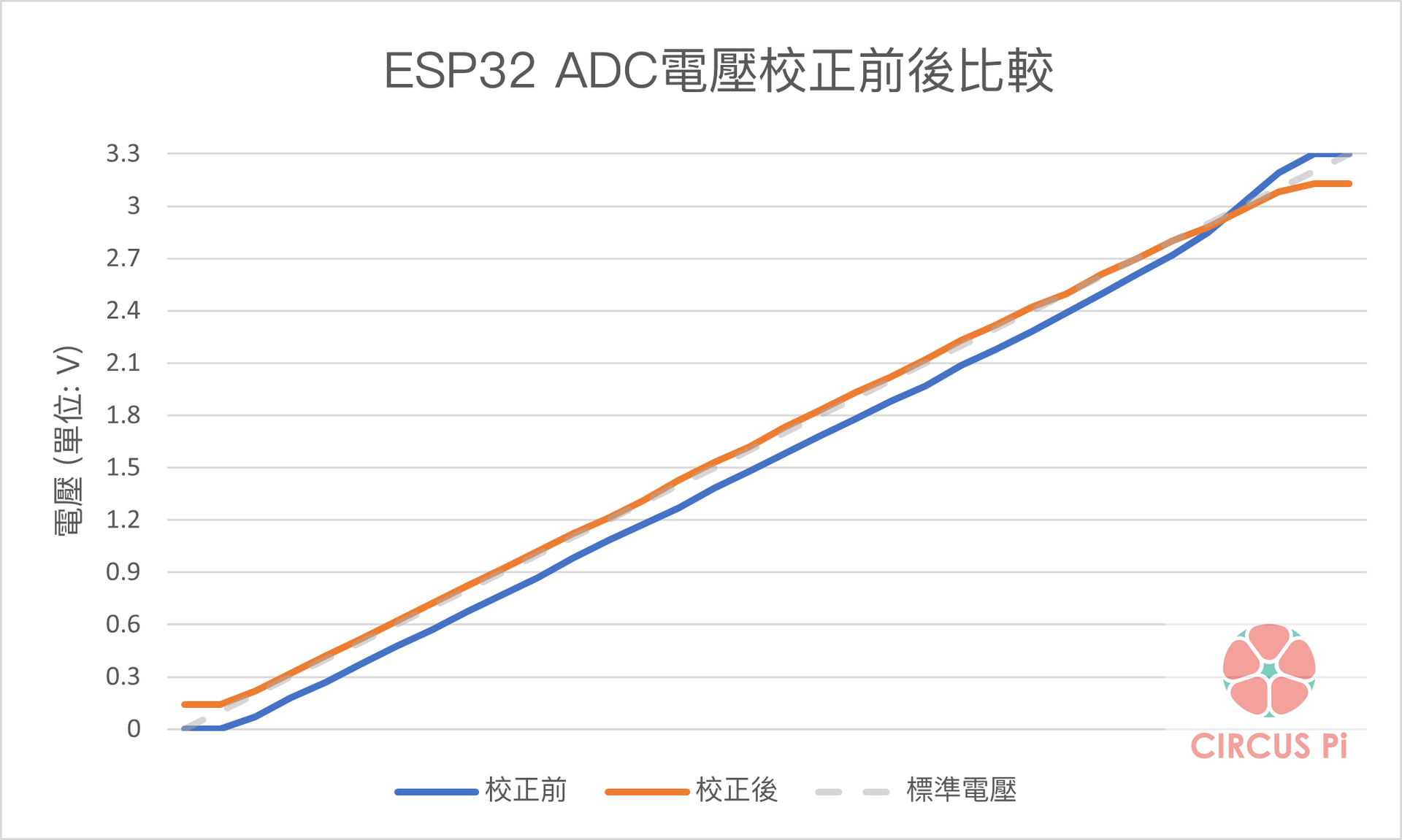 ESP32 教學系列(六)：類比數位轉換器(ADC)