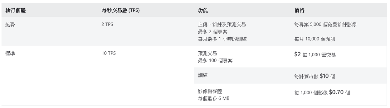 Maker 玩 AI 系列(九)：Azure Custom Vision － AutoML 物件偵測輕鬆玩