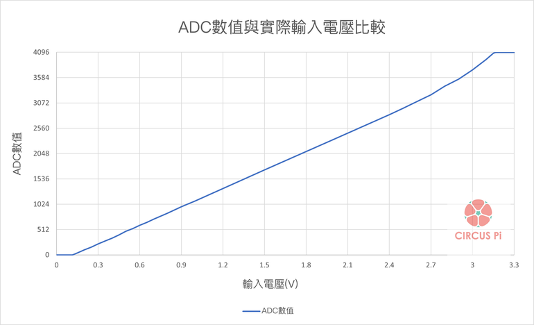 ESP32 教學系列(六)：類比數位轉換器(ADC)