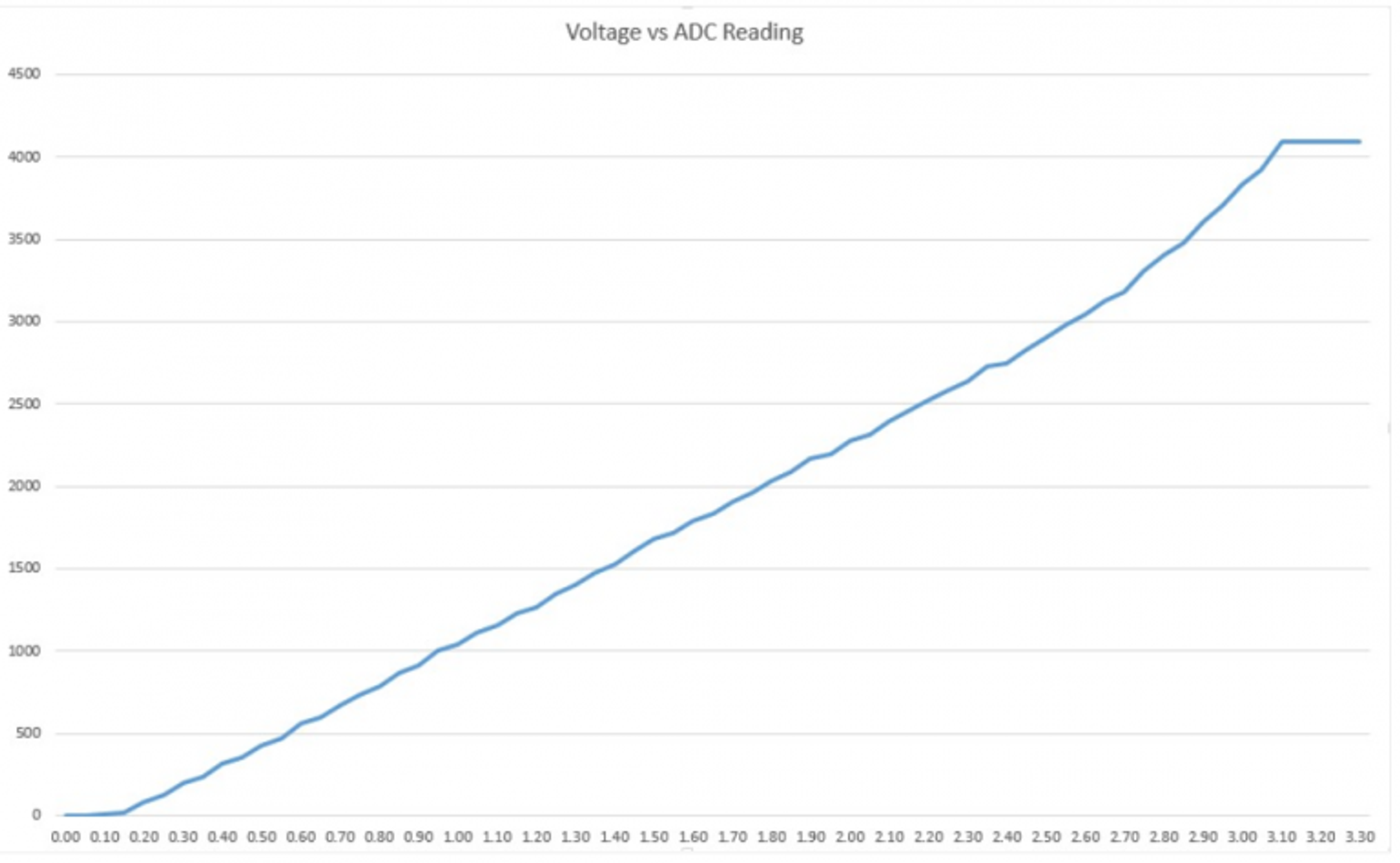 ESP32 教學系列(六)：類比數位轉換器(ADC)