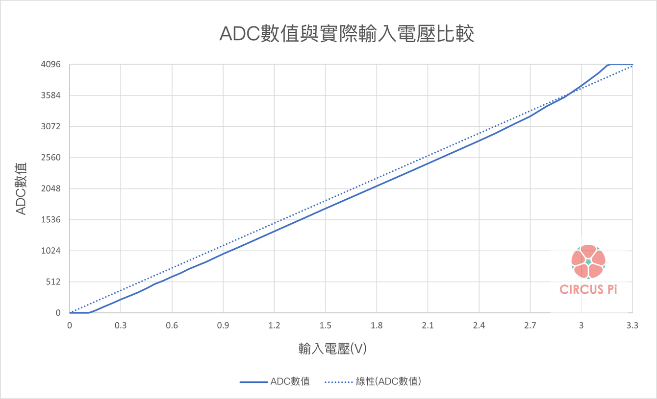 ESP32 教學系列(六)：類比數位轉換器(ADC)