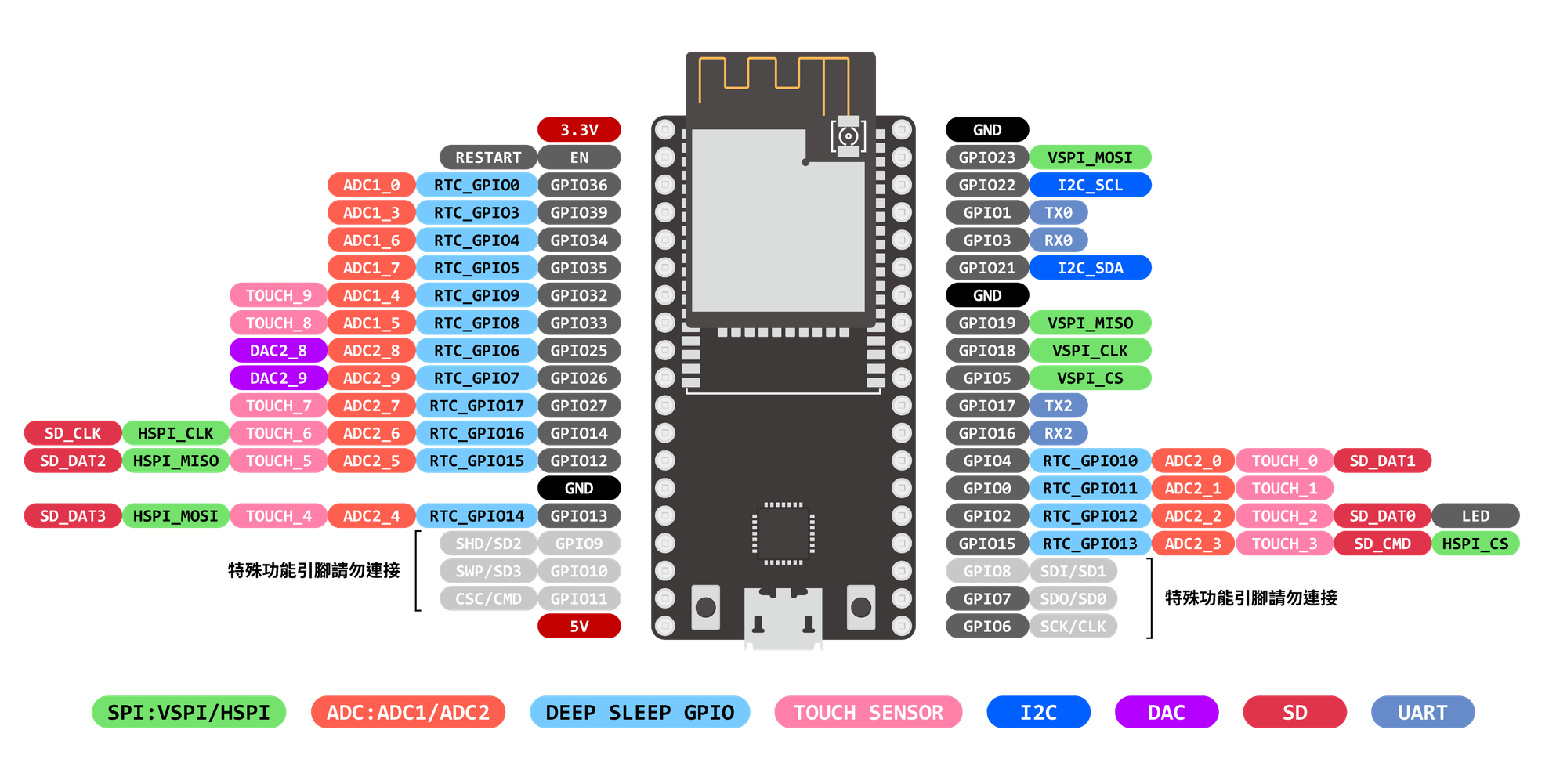 ESP32教學系列(十二)：硬體中斷