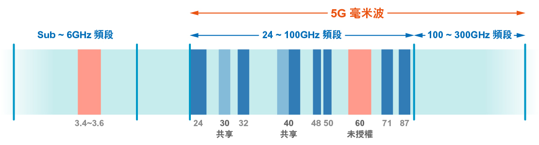 ESP32專題(三)智慧照護－mmWAVE 毫米波雷達心率感測