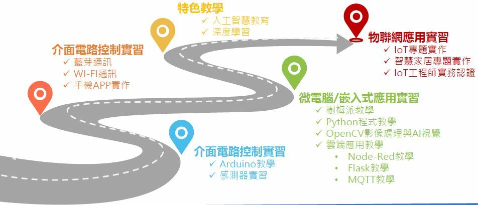 智慧居家教學實驗平台課程地圖：介面電路控制實習、微電腦／嵌入式應用實習、物聯網應用實習、特色教學